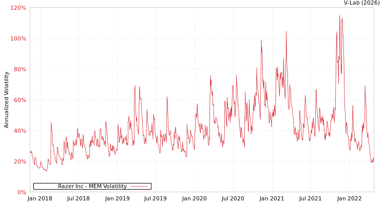 graph of Razer Inc MEM