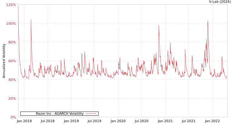 graph of Razer Inc AGARCH
