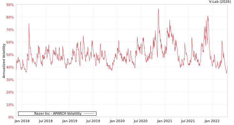 graph of Razer Inc APARCH