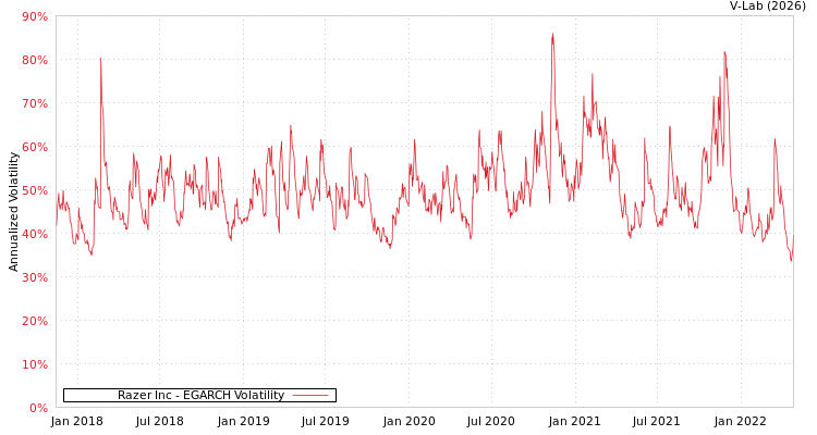 graph of Razer Inc EGARCH