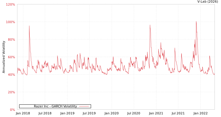 graph of Razer Inc GARCH
