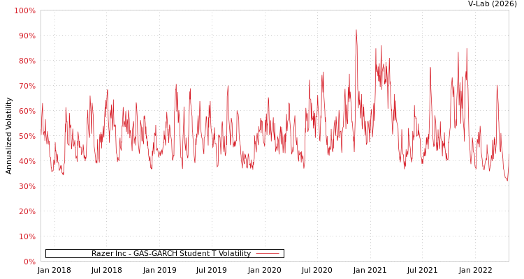 graph of Razer Inc GAS-GARCH-T