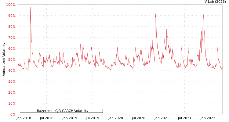 graph of Razer Inc GJR-GARCH