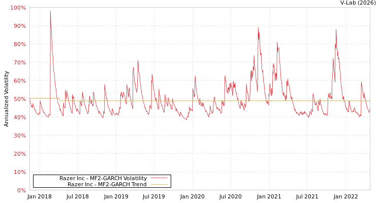 graph of Razer Inc MF2-GARCH