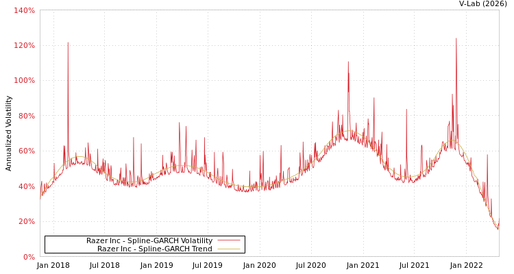 graph of Razer Inc SGARCH