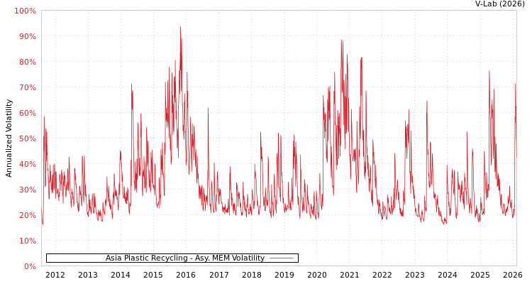 graph of Asia Plastic Recycling AMEM