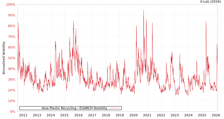 graph of Asia Plastic Recycling EGARCH