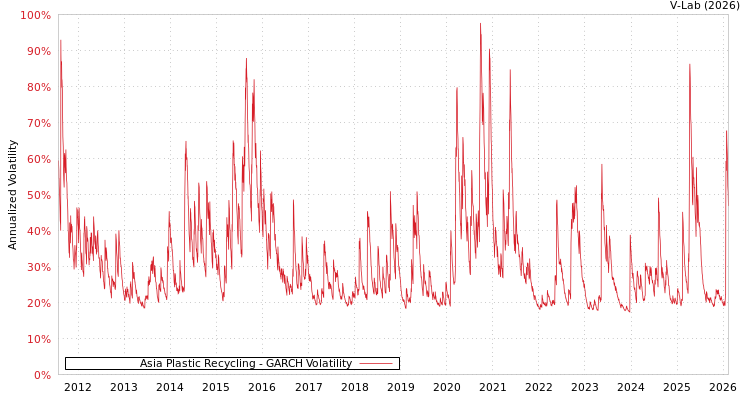 graph of Asia Plastic Recycling GARCH