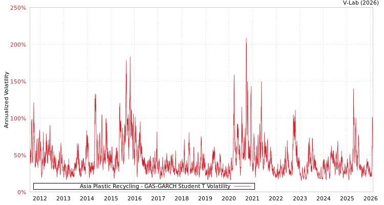 graph of Asia Plastic Recycling GAS-GARCH-T