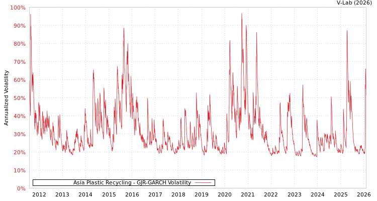 graph of Asia Plastic Recycling GJR-GARCH