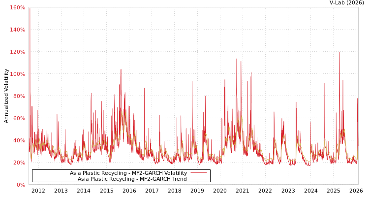 graph of Asia Plastic Recycling MF2-GARCH