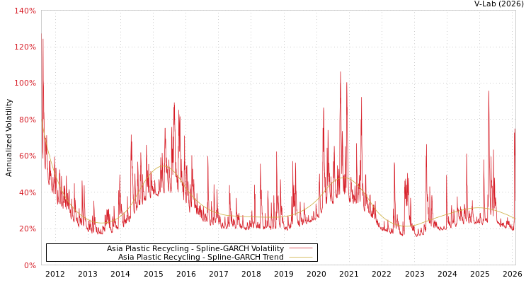 graph of Asia Plastic Recycling SGARCH