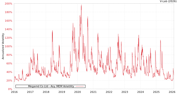 graph of Megamd Co Ltd AMEM