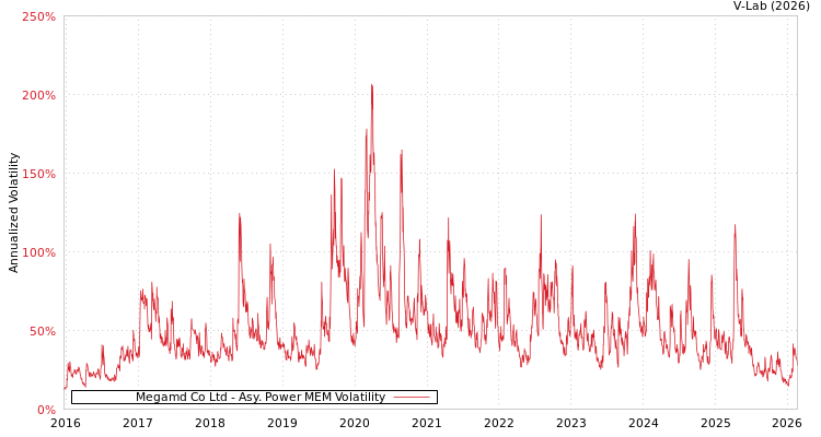 graph of Megamd Co Ltd APMEM