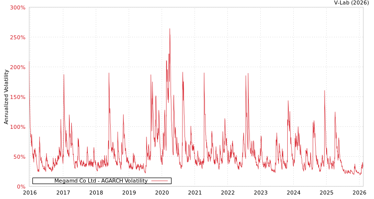 graph of Megamd Co Ltd AGARCH