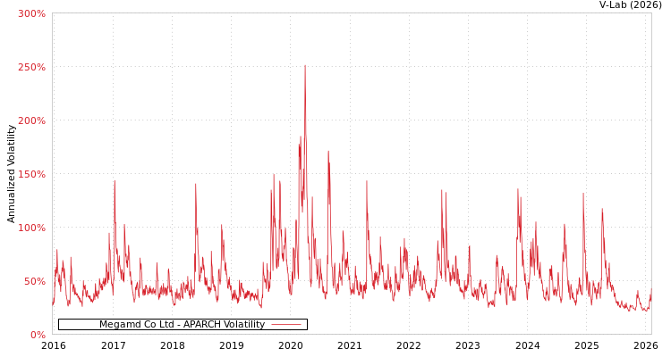 graph of Megamd Co Ltd APARCH