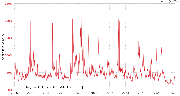 graph of Megamd Co Ltd EGARCH