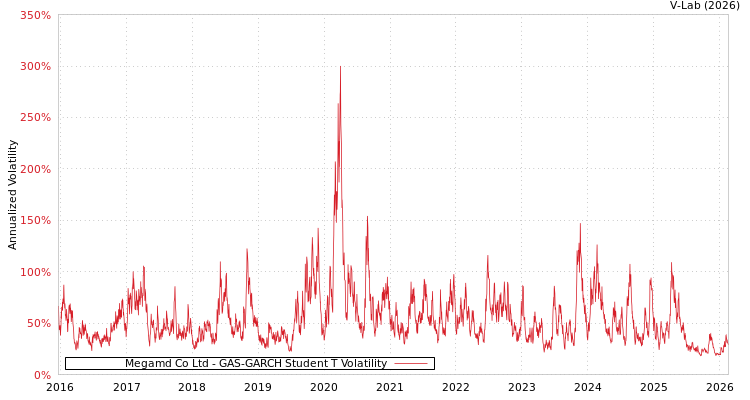 graph of Megamd Co Ltd GAS-GARCH-T