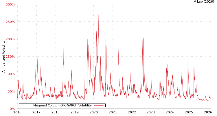 graph of Megamd Co Ltd GJR-GARCH