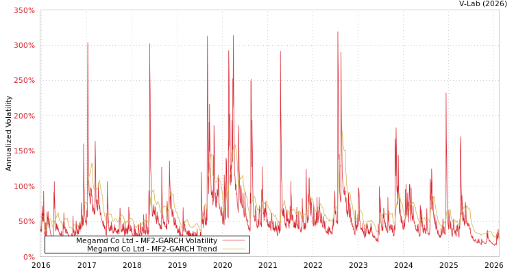 graph of Megamd Co Ltd MF2-GARCH