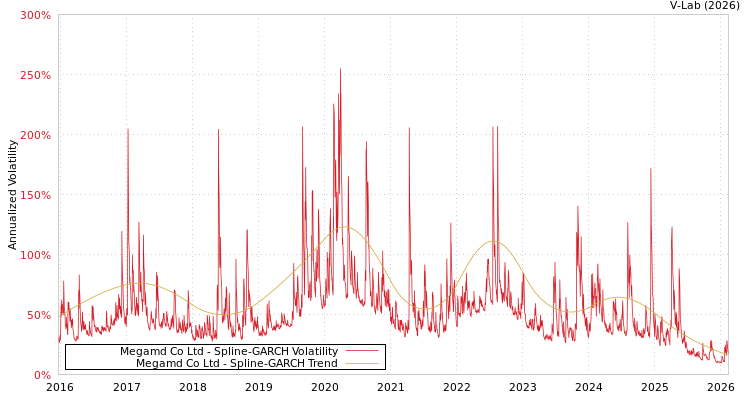 graph of Megamd Co Ltd SGARCH