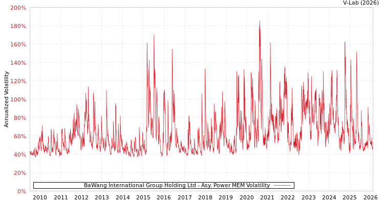 graph of BaWang International Group Holding Ltd APMEM