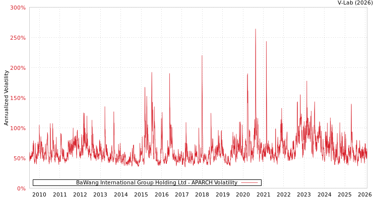 graph of BaWang International Group Holding Ltd APARCH