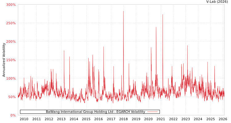 graph of BaWang International Group Holding Ltd EGARCH