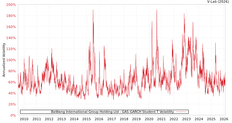 graph of BaWang International Group Holding Ltd GAS-GARCH-T