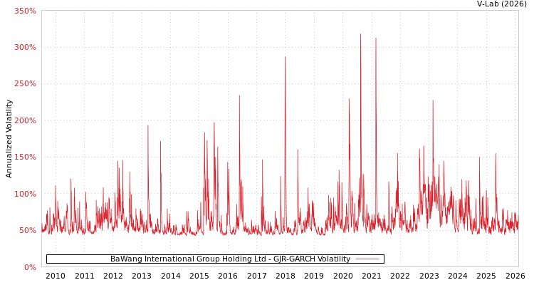 graph of BaWang International Group Holding Ltd GJR-GARCH