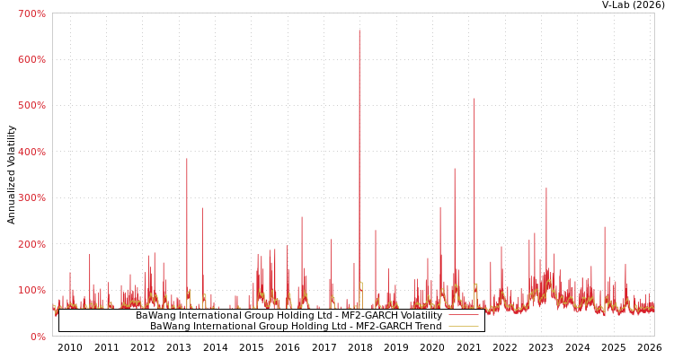 graph of BaWang International Group Holding Ltd MF2-GARCH