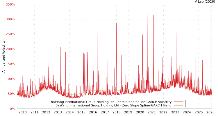 graph of BaWang International Group Holding Ltd S0GARCH