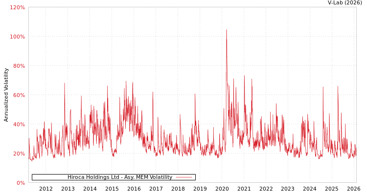 graph of Hiroca Holdings Ltd AMEM