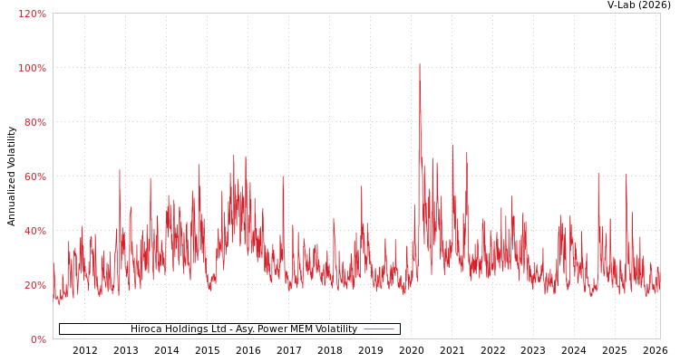 graph of Hiroca Holdings Ltd APMEM