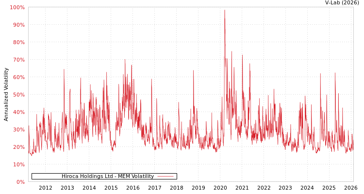 graph of Hiroca Holdings Ltd MEM