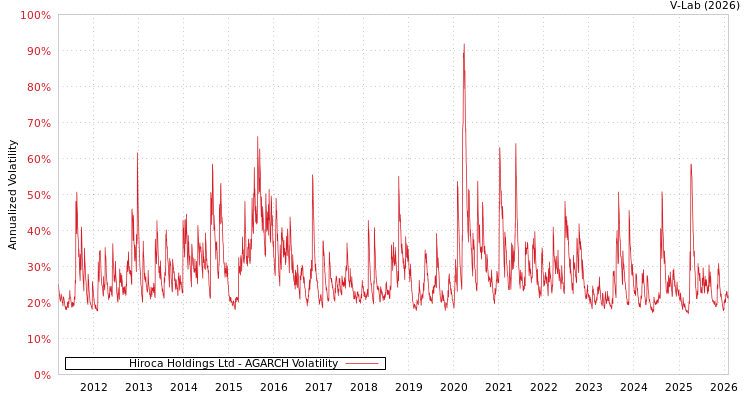 graph of Hiroca Holdings Ltd AGARCH