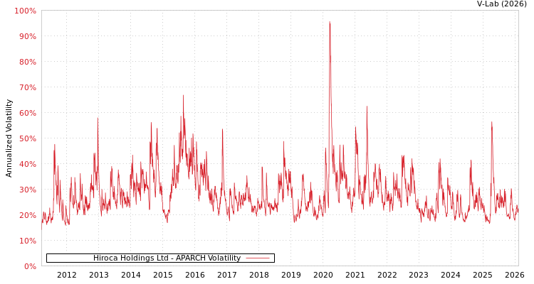 graph of Hiroca Holdings Ltd APARCH