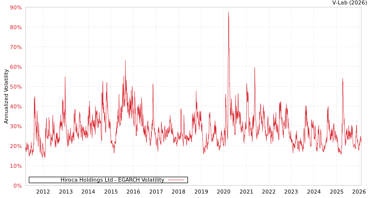 graph of Hiroca Holdings Ltd EGARCH