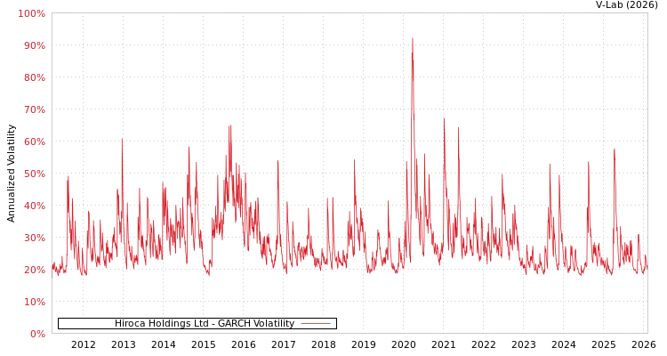 graph of Hiroca Holdings Ltd GARCH
