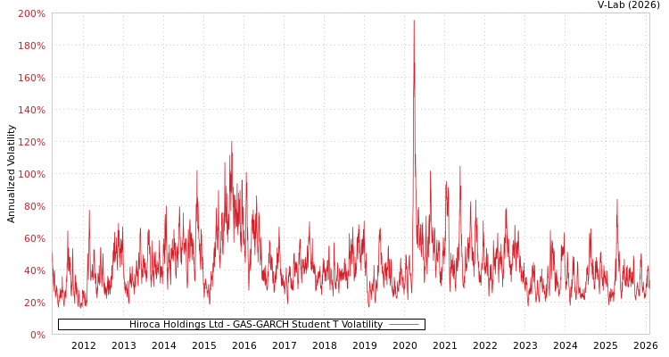graph of Hiroca Holdings Ltd GAS-GARCH-T