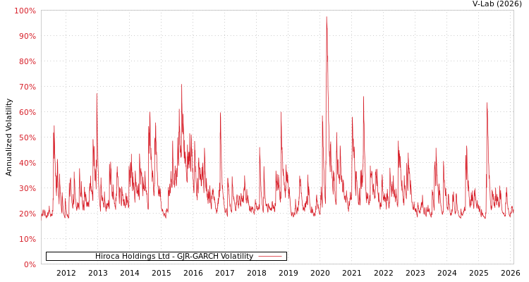 graph of Hiroca Holdings Ltd GJR-GARCH