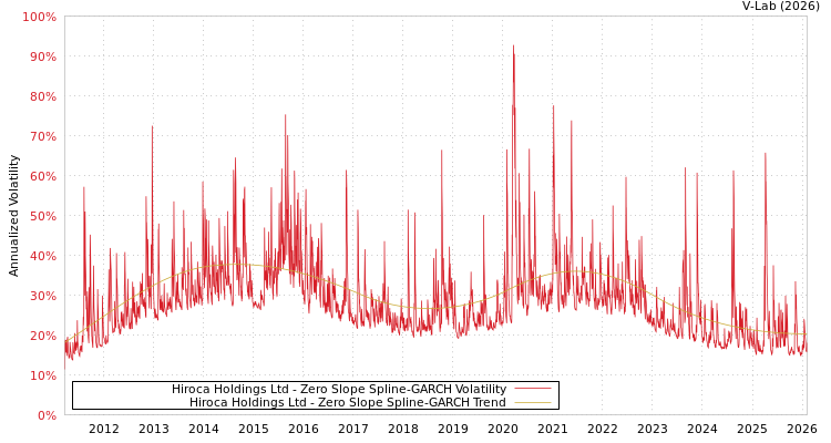 graph of Hiroca Holdings Ltd S0GARCH