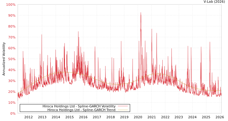 graph of Hiroca Holdings Ltd SGARCH