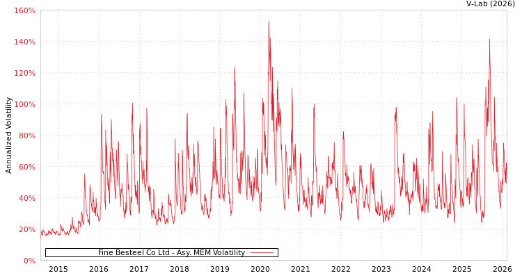 graph of Fine Besteel Co Ltd AMEM