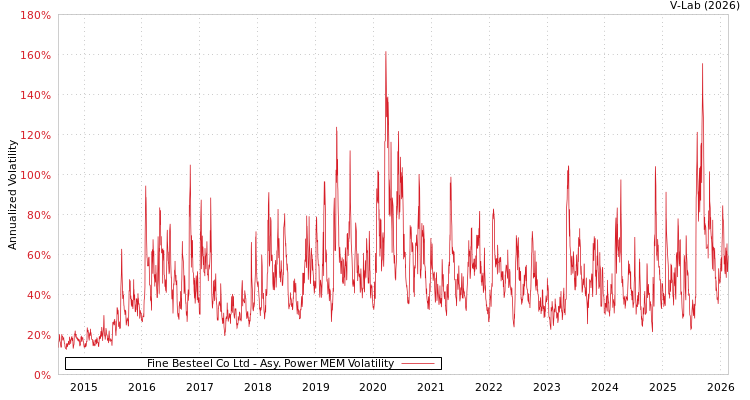 graph of Fine Besteel Co Ltd APMEM