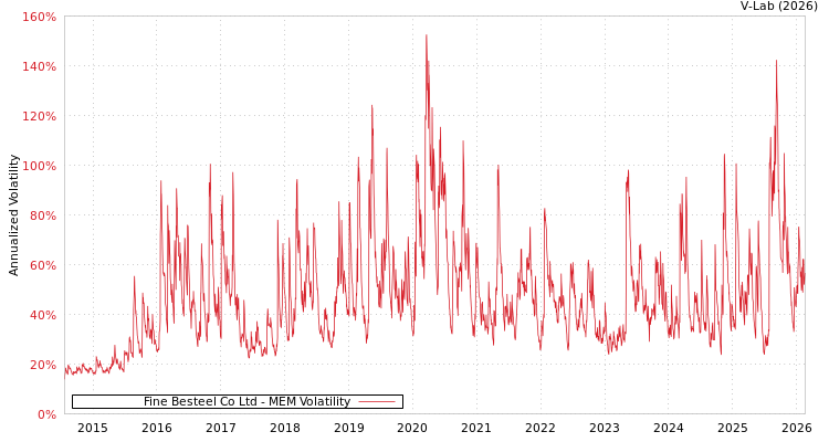 graph of Fine Besteel Co Ltd MEM