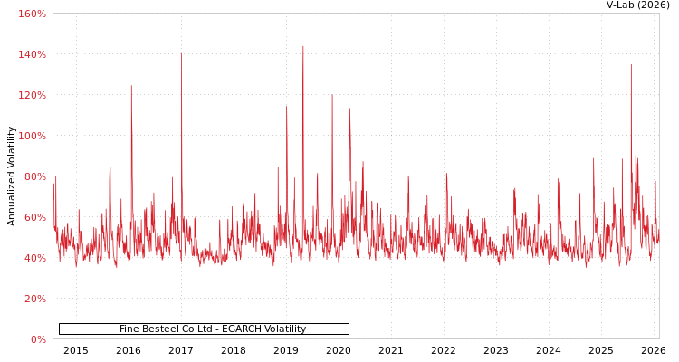 graph of Fine Besteel Co Ltd EGARCH