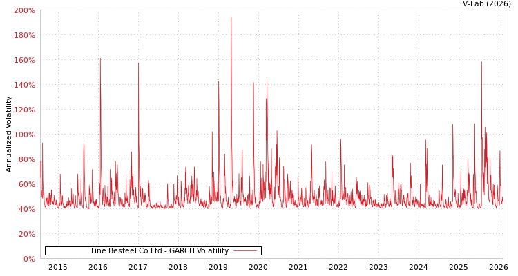 graph of Fine Besteel Co Ltd GARCH