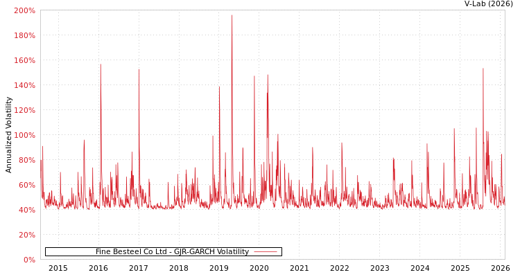 graph of Fine Besteel Co Ltd GJR-GARCH