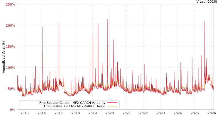 graph of Fine Besteel Co Ltd MF2-GARCH